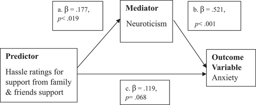 Figure 3. Neuroticism as a mediator between ‘family and friends’ support rated as a hassle and anxiety.