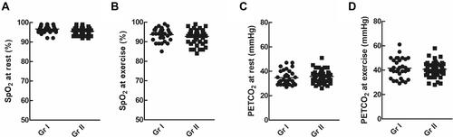 Figure 4 Gas exchanges. There was no difference in SpO2 at rest (A) or exercise (B) and PETCO2 at rest (C) or exercise (D) were between the two groups (p > 0.05).