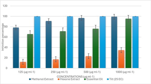 Figure 5. Percent mycelial growth inhibition of different treatments against F. graminearum.