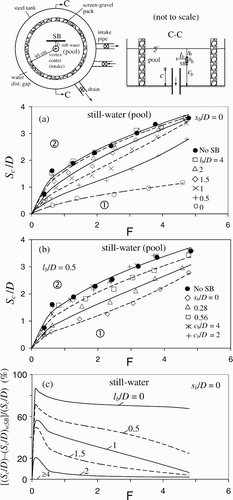 Figure 7 Effect of boundary-friction on S c /D in still water (c/D = 4, h b /D = 0.3): (a) SB at free surface, (b) SB at various positions across depth, (c) effect of boundary friction on S c /D, Display full size air-entrainment, Display full size no air-entrainment