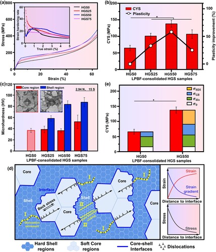 Figure 8. (a–c) Mechanical properties of the LPBF-consolidated HGS Zn samples, with coarse-grained Zn samples as control; (d) a schematic diagram for strength-plasticity synergy mechanisms in HGS Zn; (e) the contributions from HDI strengthening, grain boundary strengthening, and dislocation strengthening. *p < 0.05.