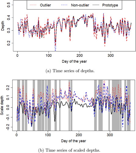 Figure 7. Photo-voltaic energy generation: Scaled depths detect outliers not detected by classical depths. (a) Time series of depths. (b) Time series of scaled depths.