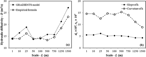 Fig. 9 (a) Comparison of hydraulic diffusivity estimates, as calculated by the GRADIENTS model and equation (10a). The plot of GRADIENTS model diffusivities is based on D values given in Table 5(a) as a function of Δx (L in the figure). The plot of equation (10a) diffusivities is based on the curvatures and slopes depicted in Table 5(a) as a function of Δx (L in the figure), assuming that τ1 = τ10 and d1 = d10. The values of ρ (specific weight of water) and β (compressibility of water) are those referred to in the text. (b) Relationship between the curvature (τL) and slope (dL) of hydraulic head surface (h) and scale (L).