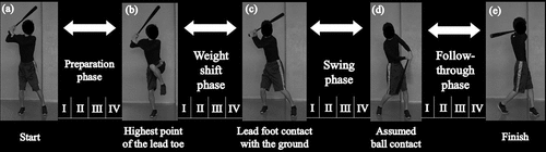 Figure 2. The bat swing is divided into four phases based on five key events. To compare the lumbar angle throughout the bat swing, the angular data are converted into 100 data points in each phase, evenly divided into 25 data points, and four subphases (I–IV)