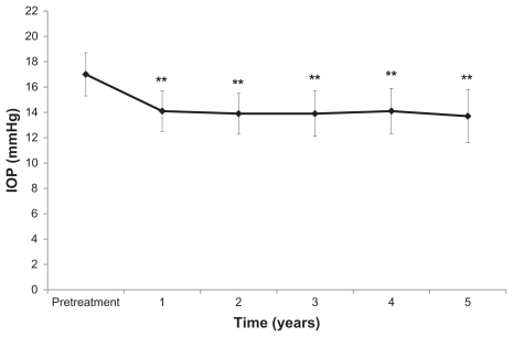 Figure 1 Intraocular pressure (IOP) at baseline and after treatment with nipradilol (mean ± standard deviation).