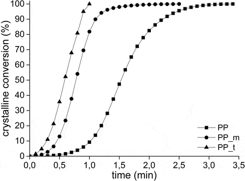 Figure 5. The crystalline conversion in samples during the nonisothermal crystallization process as a function of the crystallization time. Data were obtained using DSC method.