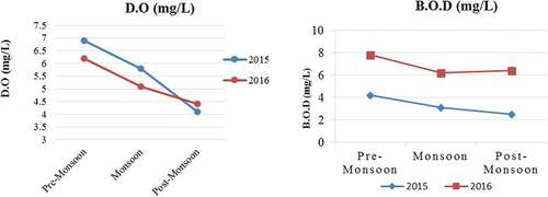 Figure 3. Seasonal changes in D.O (Figure 3(a), & B.O.D (Figure 3b) during pre- monsoon, monsoon and post- monsoon for 2015–2016 of temple pond (Bouli Talab), Lohardaga.