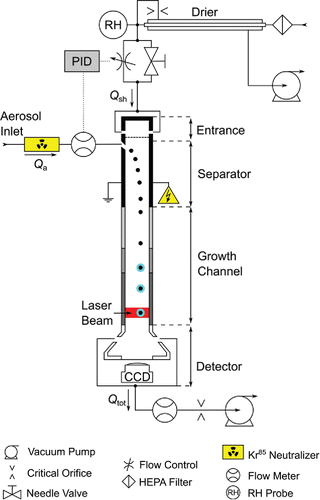 Figure 1. Schematic diagram of the water-based fast integrated mobility spectrometer (WFIMS) (side view: (x,z)-plane, the y-axis is pointing out of the paper).