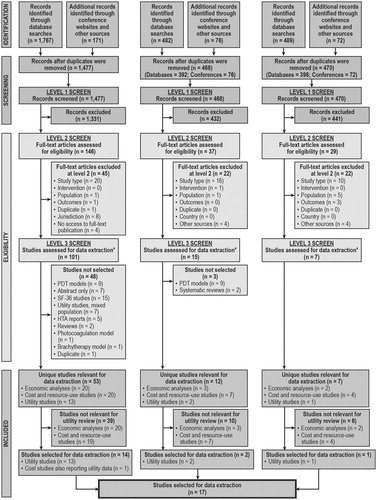 Figure 1. Preferred Reporting Items for Systematic Reviews and Meta-Analyses (PRISMA) flow diagram of the literature search results and review process.