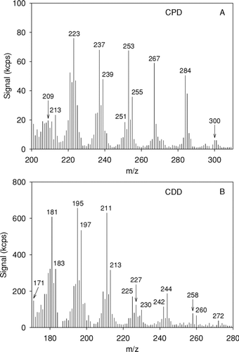 FIG. 5 Real-time mass spectra of SOA products formed from OH radical-initiated reactions of (a) cyclopentadecane [CPD] and (b) cyclododecane [CDD] in the presence of NOx. Contributions from DOS seed particles were subtracted.