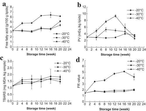 Figure 4. Changes in FFA (a), TBARS (b), PV (c), and fluorescent compounds (d) in mud shrimp during frozen storage at different temperatures.