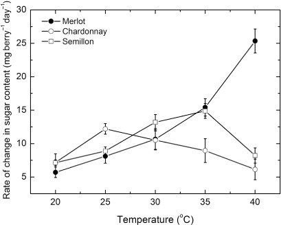 Figure 5 Response of the changes in rates of berry sugar accumulation (mean ± SE, n = 12–15) as a function of temperature for each of the three grapevine cultivars.