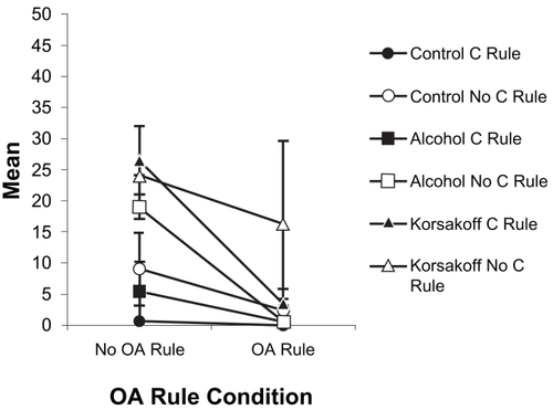 Figure 4 The significant Alternation Rule × Correction Rule × Group interaction involving OA nonperseverative errors.