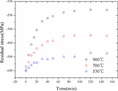 Figure 8. Relaxation of surface residual compressive stress in K417 alloy.