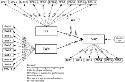 Figure 2. Structural paths model.Source: own representation.