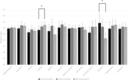 Figure 2 R/(R+L) ratios for each brain area in the three groups of patients with phantom bite syndrome (PBS) classified according to the symptomatic side (left, bilateral, and right). The X-axis shows each region, and the Y-axis shows the R/(R+L) ratio. The graphs on the left (black bars), middle (hatched bars), and right (dotted bars) show the mean ± SD for the patients with left-side symptoms, patients with bilateral symptoms, and patients with right-side symptoms, respectively. Kruskal–Wallis test and Mann–Whitney U-test corrected with Scheffe’s test were used to compare the R/(R+L) ratios for various areas of the brain of patients with PBS. There were significant differences between the patients with left- and right-side symptoms in the parietal region and thalamus (*p <0.05).