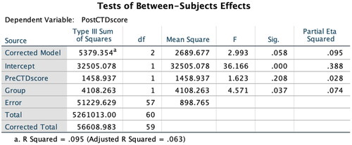 Figure 8. ANCOVA results through comparing post-CTD scores of CG and TG.