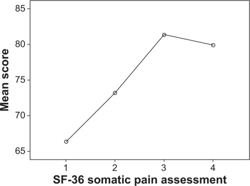 Figure 6 SF-36 somatic pain assessment trend in patients followed-up for 24 months (four observations).