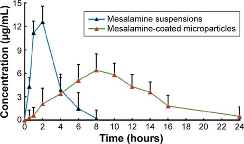 Figure 3 Plasma concentration–time profiles of mesalamine in rats after oral administration of mesalamine-coated microparticles and mesalamine suspensions (n=6).