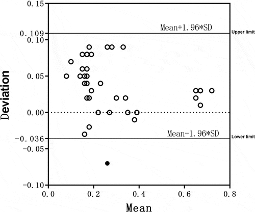 Figure 6. The Bland–Altman test chart for reviewing the total chlorine in running water detected by the two instruments.