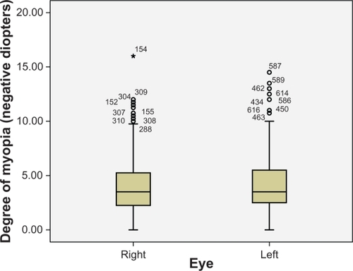 Figure 12 Comparison of myopia values between right and left eyes in the sample.