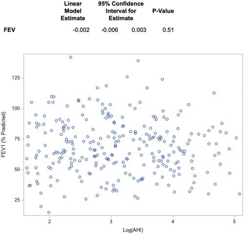 Figure 1 Unadjusted model with log AHI as outcome.