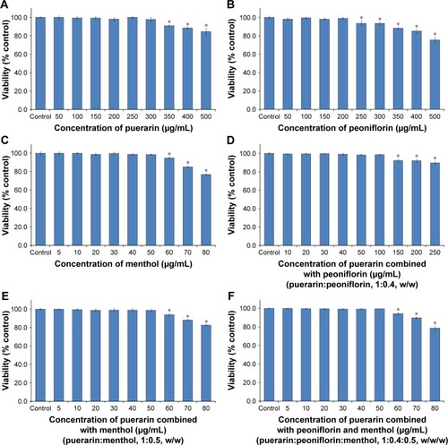 Figure 1 Cytotoxicity of puerarin, peoniflorin, menthol, and their combinations, as determined by the MTT assay in RNECs.