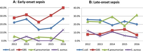 Figure 2 Annual trends of the four predominant pathogens (Klebsiella pneumoniae, Escherichia coli, Group B Streptococcus (GBS), and Staphylococcus aureus) in (A) early-onset sepsis (EOS) and (B) late-onset sepsis (LOS) during 2012–2016.