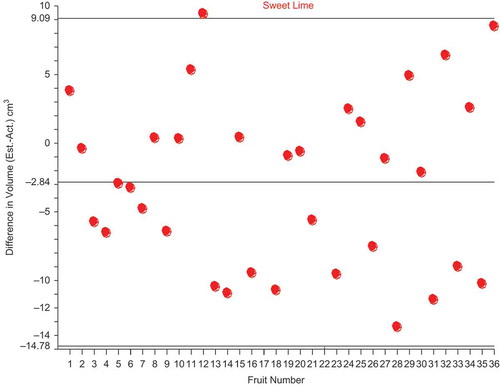 FIGURE 6(b) 2–σ plots for the difference in volume (estimated volume–actual volume) of sweet-limes.