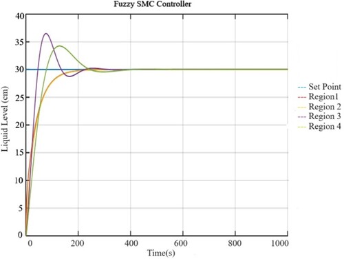 Figure 12. Comparative level response of four regions at SP = 30 cm using the fuzzy-SMC controller in the absence of disturbance.