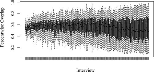 Figure 1. Overlap in administraton pattern across interviews.Note. Each horizontal line represents a boxplot of the percentwise overlap of a single interview against all other interviews. Interviews are organized in ascending order of overlap from left to right.