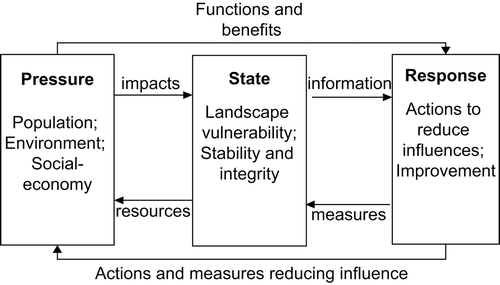 Figure 2. Adapted pressure–state–response framework for regional ecosystem assessment of ecological security.