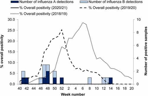 Figure 1. Weekly number of influenza A (dark blue bar) and B (pale blue bar) detections through Respiratory Datamart in England for the 2020–2021 season, with overall percent positivity for the 2018–2019 (dotted line), 2019–2020 (dashed line), and 2020–2021 (solid line) influenza seasons. Reprinted from Public Health England.Citation1