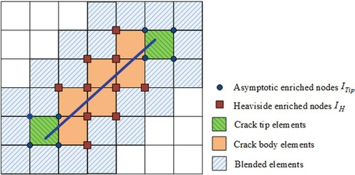 Figure 2. X-FEM enrichment methodology for crack problems [Citation47].