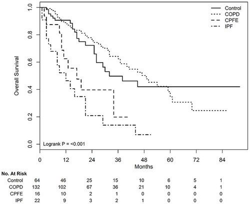 Figure 1 Overall survival curves according to underlying pulmonary diseases in patients treated with definitive radiotherapy alone.