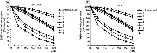 Figure 2. Cytotoxic effects of compounds 1–8 and chlorambucil on the cultured breast cancer MDA-MB-231 (A) and MCF-7 (B) cells as measured by inhibition of [3H]thymidine incorporation into DNA. Mean values ± S.D. of three independent experiments done in duplicates are presented.