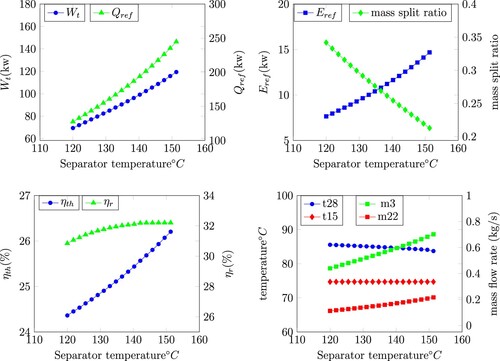 Figure 2. Influence of separator temperature on cycle performance.