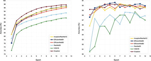 Figure 5. Training accuracy (left) & validation accuracy (right) over 12 epochs for 6 algorithms