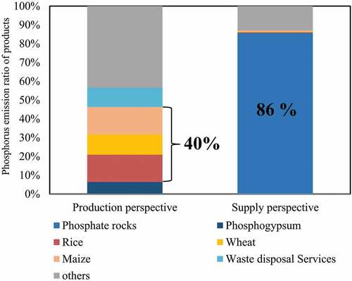 Figure 2. Production perspective and supply perspective P emissions of products in China in 2012. The percentages in the figure indicate P emissions from products as a percentage of total P emissions from the two perspectives.