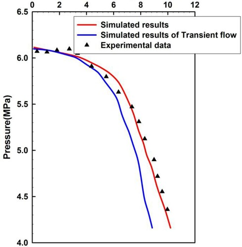 Figure 7. Demonstration of the annulus pressure from measurements and simulations, which vary with rising time.