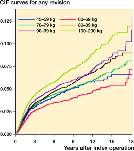Figure 2. Cumulative all-cause incidence curves for revision of primary TKA according to weight groups.