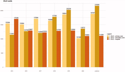 Figure 1. Issued DiLO cards in each year in the periods of March 14–May 25.