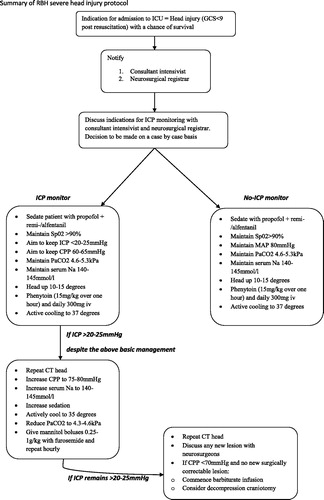Figure 1. Severe TBI general ICU protocol.