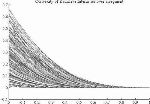 Figure 10. Convexity over the segment between (t0,c0) and (0.3,0) of radiative intensities for all wave numbers σ ∈ Σ.