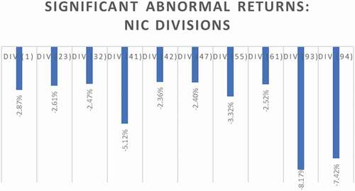 Figure 1. This graph shows the NIC industry divisions that had significant abnormal returns on 9 November 2016, the first trading day after demonetisation was announced