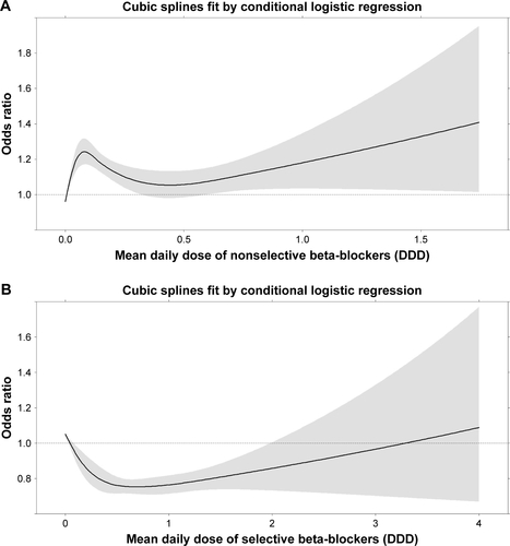 Figure S2 Occurrence of severe acute exacerbation vs mean daily dose (DDD) of (A) nonselective and (B) selective beta-blockers.Abbreviation: DDD, defined daily dose.