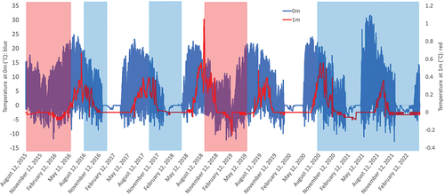 Figure 16. Seven years of simultaneous ground temperature data at P3 (colored lines) and El Niño–Southern Oscillation (ENSO) cycles (red and blue screens). El Niño years (red screen), which usually have no winter snow cover.