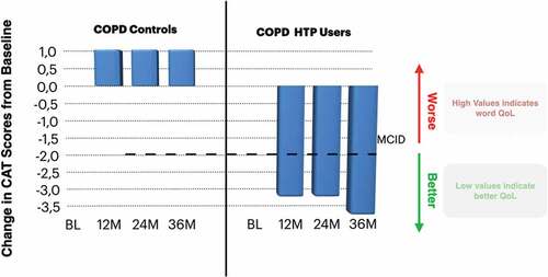 Figure 1. Change in median COPD assessment tool (CAT) scores from baseline in COPD-heated tobacco product users and COPD controls. The bold dashed line on the bar chart illustrates the MCID for CAT score.