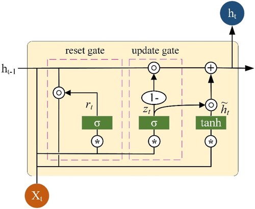 Figure 5. ConvGRU network structure.