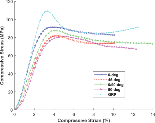 Figure 10. The compression stress-strain graph for glass-reinforced and false banana fiber composite with four different fiber orientations.